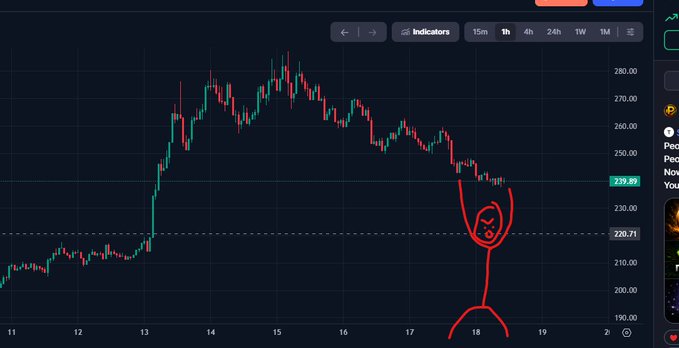 The image shows a graph with a red line that appears to be falling or decreasing over time. A person's head is drawn above the line, indicating a downward trend. The caption below the image reads "BREAKING: If this $TAO structure holds, expect $300+". This suggests that there might be an impending economic collapse or a significant drop in stock prices.