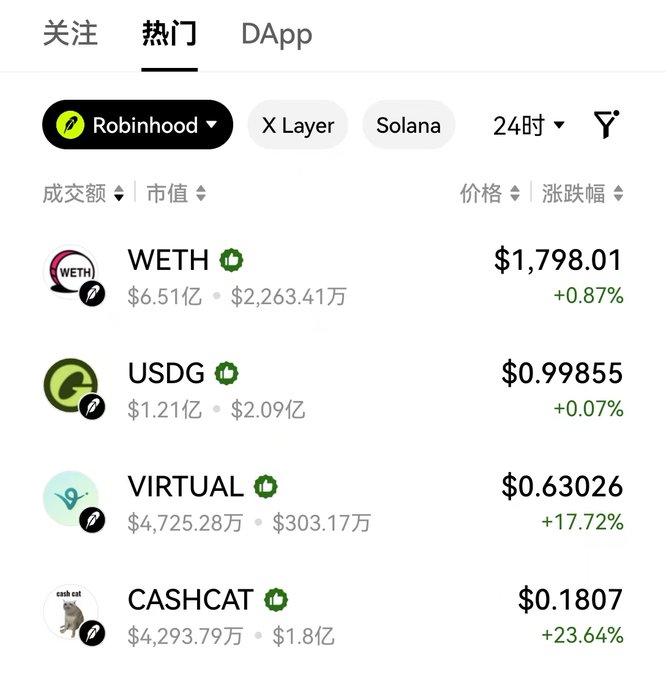 A cryptocurrency trading app screenshot showing popular tokens on the X Layer chain including WETH ($1,798.01), USDG ($0.99855), VIRTUAL (+17.72%), and CASHCAT (+23.64%).