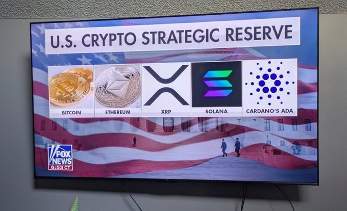 A Fox News broadcast displayed on a TV showing 'U.S. CRYPTO STRATEGIC RESERVE' featuring icons and labels for Bitcoin, Ethereum, XRP, Solana, and Cardano's ADA, with the White House in the background.