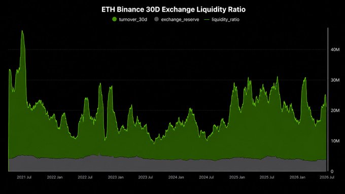 A chart titled 'ETH Binance 30D Exchange Liquidity Ratio' showing turnover_30d, exchange_reserve, and liquidity_ratio data from 2021 to 2026, with turnover peaking near 40M in mid-2021.