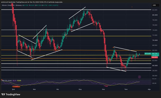 TradingView daily candlestick chart of Bitcoin/USD showing price action from February through July 2026 with trend lines, horizontal support/resistance levels, and RSI indicator at the bottom.