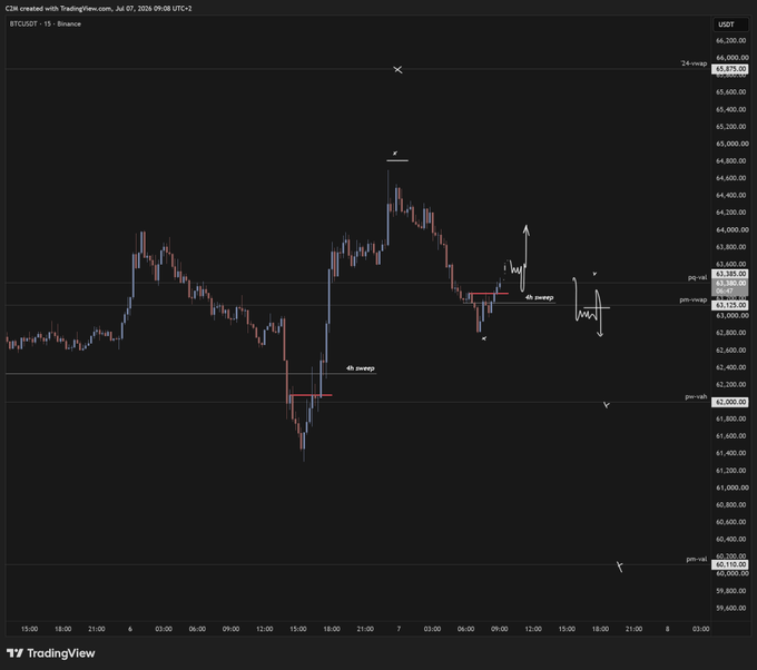 A TradingView 15-minute BTCUSDT chart from Binance showing price action around $63,100 with horizontal levels marked at pq-val ($63,500), pm-vwap ($63,113), and pm-val ($62,000), illustrating the key levels the post references for upcoming trades.