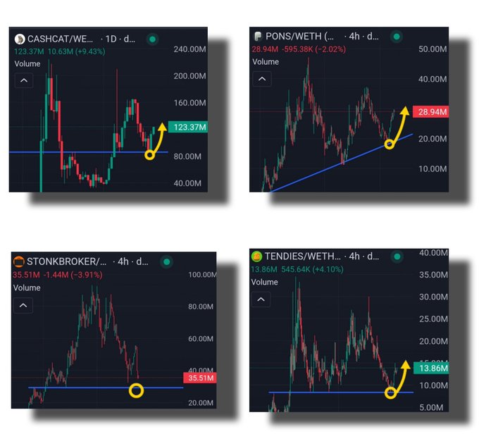 The image shows four Robinhood-themed meme crypto token charts (CASHCAT/WETH, PONS/WETH, STONKBROKER, and TENDIES/WETH) on a daily or 4-hour timeframe, with yellow arrows highlighting recent upward bounces from support levels at volumes of 123.37M, 28.94M, 35.51M, and 13.86M respectively, visually supporting the post's claim that these oversold Robinhood ecosystem tokens rebounded strongly (with CASHCAT +50%, PONS +60%, and TENDIES +80%).