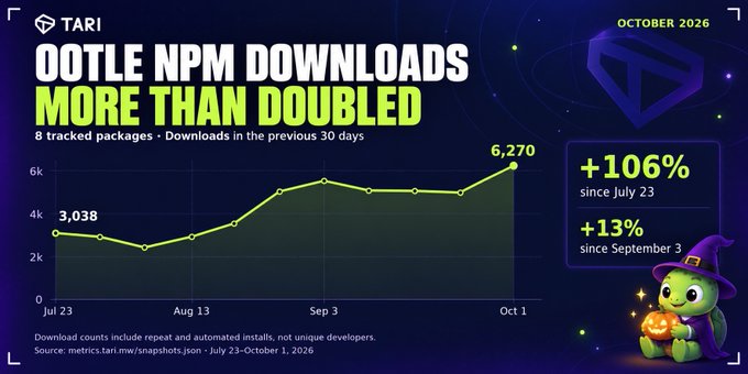 A TARI infographic from October 2026 highlights that Ootle NPM downloads more than doubled over the previous 30 days, jumping from 3,038 on July 23 to 6,270 on October 1, a +106% increase since July 23 and +13% since September 3. The chart tracks 8 packages, and a costumed turtle mascot encourages developers to explore the templates at github.com/tari-project/w.