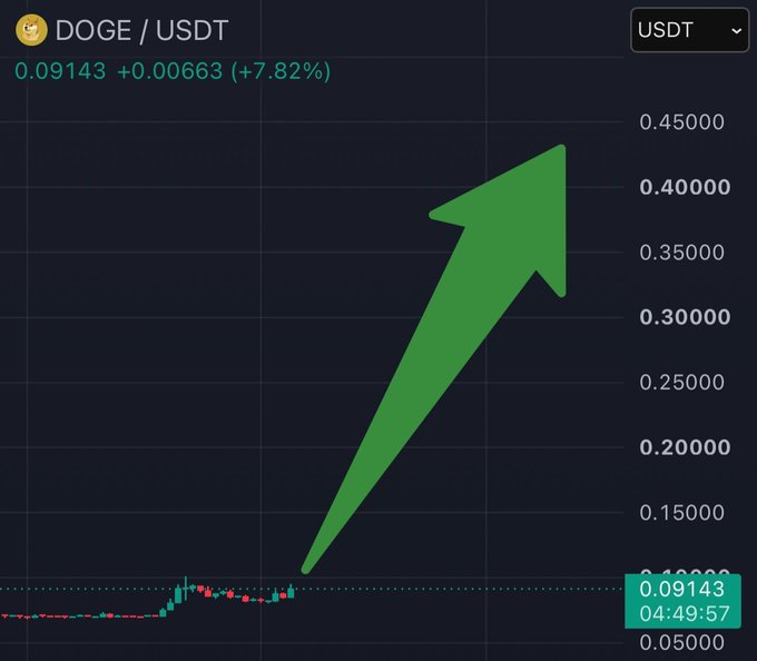 A DOGE/USDT trading chart showing a price of 0.09143 with a +0.00663 (+7.82%) gain, featuring a large green upward arrow pointing toward 0.40000, suggesting a bullish price prediction.