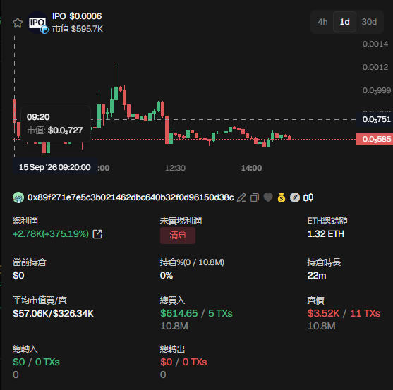 A cryptocurrency price chart for ticker IPO showing a market value of $595.7K with price movement data, ETH total of 1.32, and transaction details in Chinese.