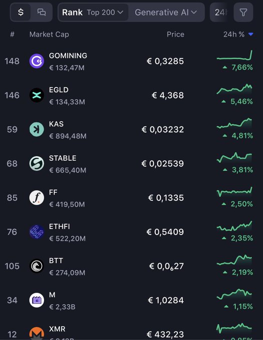 The image displays a cryptocurrency market ranking page filtered by the "Generative AI" category, showing the Top 200 coins by performance over the last 24 hours. The list includes GOMINING (#148, €0.3285, +7.66%), EGLD (#146, €4.368, +5.46%), KAS (#59, €0.03232, +4.81%), STABLE (#68, €0.02539, +3.81%), FF (#85, €0.1335, +2.50%), ETHFI (#76, €0.5409, +2.35%), BTT (#105, €0.0027, +2.19%), M (#34, €1.0284, +1.15%), and XMR (#12, €432.23, +0.85%), each with green upward trend lines. 

Notably, the post claims EGLD ranks #2
