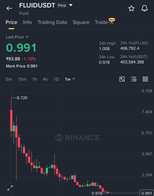 The image shows a trading chart with a black background, red lines representing stock symbols such as 'FluidusDT' and 'FLUSD', and green bars indicating price ranges for buying or selling options. In the bottom right corner, there is text that reads "$FLUID - LOAD UR BAGS TARGETS - 2x 3x 0.79" which provides information about a stock's target price, its price range in dollars, and its current trading volume. The post suggests using this chart to make investment decisions based on the stock market trends observed in the data displayed.