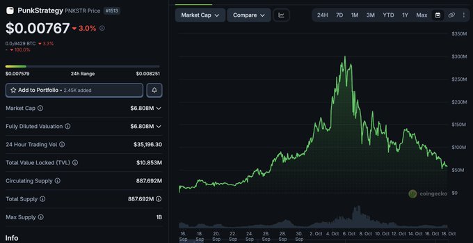 A cryptocurrency tracking page showing PunkStrategy (PNKSTR) priced at $0.00767 with a market cap of $6.808M and a downward-trending chart from coingecko.