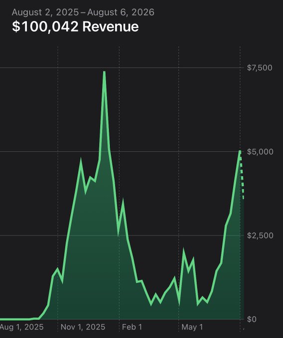 A dark-themed revenue line graph from a digital analytics dashboard, showing "$100,042 Revenue" for the period "August 2, 2025 – August 6, 2026", with a jagged green line peaking near $7,500 in late 2025 and ending near $5,000.