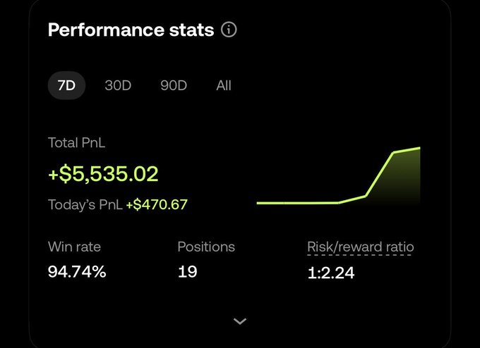 The image displays a black screen with performance statistics information for trading, specifically showing that the trader has reached over 25% of their target within 3 days. There is also a risk reward ratio displayed indicating that there is a 50/50 chance of receiving $2,000 or losing $2,000 in return if the trader hits their goal. The post suggests that this trader should continue performing well to reach their $20,000 P&L mark and potentially reward themselves by giving out $1,000 to their notification gang.