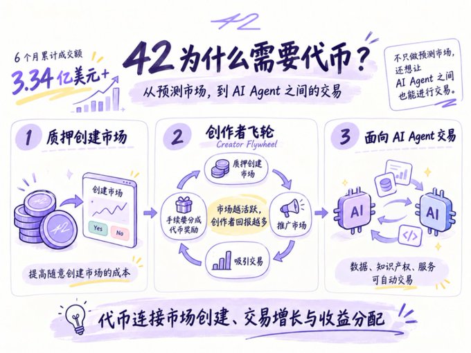 A Chinese-language infographic explaining why "42" needs a token, detailing mechanisms for collateralized market creation, a creator flywheel, and AI agent trading, with cumulative transaction volume noted as 3.34 billion USD.