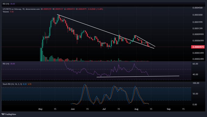 A TradingView chart of LITFIWTH/USD showing the price action of $LFI in a descending wedge/channel pattern from May through August 2025, with RSI forming a bullish divergence at oversold levels and Stoch RSI at 3.72 suggesting a potential bottom is near. The chart visually supports the post's analysis of price being weak but indicators signaling a reversal.