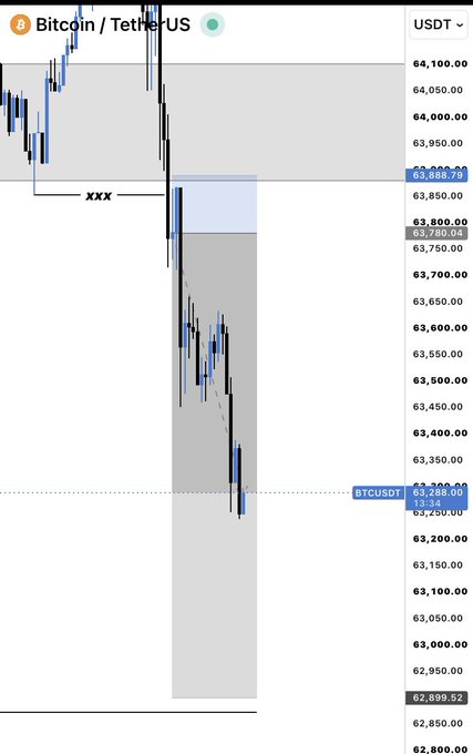 A Bitcoin/TetherUS trading chart on a weekly timeframe showing BTCUSDT at approximately 63,288, with technical analysis zones and levels marked in the 62,800-64,100 range.