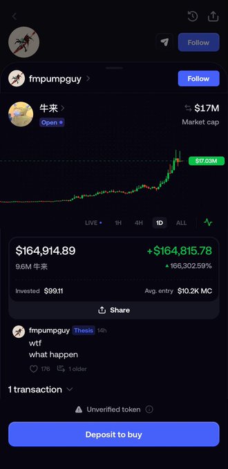 A cryptocurrency tracking app showing a token (ticker '牛求') held by user 'fmpumpguy' with a market cap of $17M, currently valued at $164,914.89, showing a massive gain of +166,302.59%.