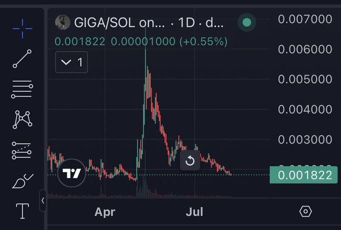 A TradingView chart showing GIGA/SOL on a 1D timeframe, currently priced at 0.001822 with a +0.55% gain, displaying a significant price spike and decline between April and July.