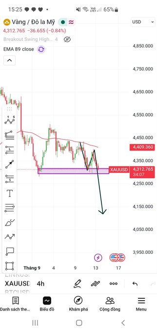 A mobile TradingView chart showing Gold/USD (XAUUSD) at 4,312.765, down 0.84%, with a "Breakout Swing High" alert set at 4 and a bearish arrow drawn pointing downward below current price action.
