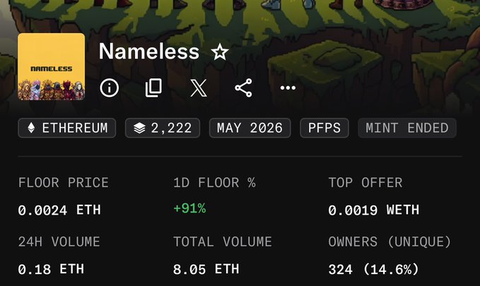 The image shows an NFT collection page for "Nameless" on Ethereum, displaying 8.05 ETH total volume, a 91% 1D floor increase, and 0.0024 ETH floor price with 324 unique owners. This aligns with the post celebrating reaching over 8 ETH in volume and a 90% floor price increase following a sweeping purchase.