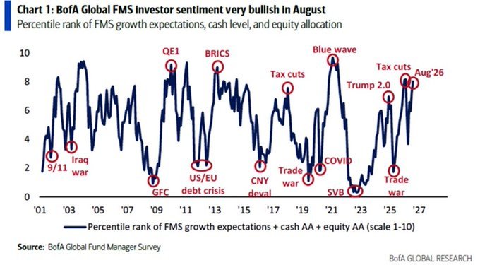 **Caption:** A line chart titled "BofA Global FMS Investor sentiment very bullish in August" tracks the percentile rank of FMS growth expectations, cash levels, and equity allocation from 2000 to 2027, with August 2026 marked as the latest peak near 8 on the scale — the highest reading since the "Blue wave" peak in 2020. The chart is annotated with key historical catalysts (Iraq war, GFC, QE1, BRICS, US/EU debt crisis, CNY devaluation, Tax cuts, COVID, SVB, Trade war, Trump 2.0), illustrating how current investor optimism mirrors prior risk-on regimes, supporting the "BRING ON THE RISK" sentiment by showing fund managers are positioned aggressively long equities.
