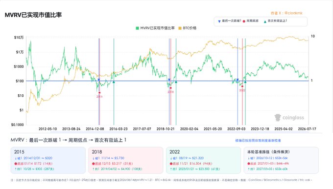 Financial chart titled 'MVRV已实现市值比率' displaying Bitcoin (BTC) price and MVRV ratio trends from 2012 to 2026, with historical cycle peak data from coinglass.com.
