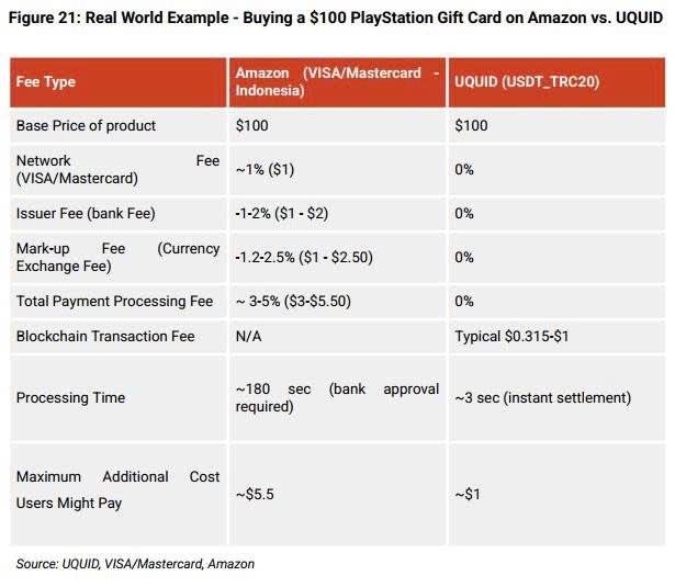 Comparison table 'Figure 21: Real World Example - Buying a $100 PlayStation Gift Card on Amazon vs. UQUID' detailing fees between Amazon (VISA/Mastercard) and UQUID (USDT_TRC20).
