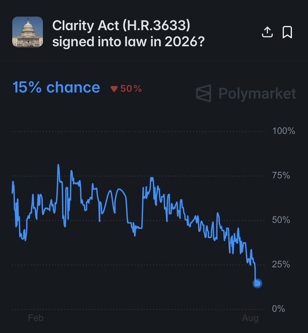 A Polymarket chart titled 'Clarity Act (H.R.3633) signed into law in 2026?' showing a 15% chance, down 50%, with the prediction trending sharply downward from February to August.