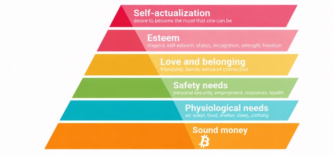 A pyramid-shaped diagram of Maslow's hierarchy of needs, with 'Sound money' featuring a Bitcoin logo added at the base below physiological needs.