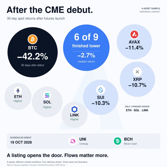 The image is an infographic titled "After the CME debut," showing 30-day spot returns for 9 crypto assets following their CME futures launches, highlighting that 6 of 9 (with a −2.7% median return) declined, including BTC (−42.2%), AVAX (−11.4%), XRP (−10.7%), and SUI (−10.3%), while only ETH, SOL, and LINK finished higher, with UNI and BCH scheduled for a 19 OCT 2026 debut.