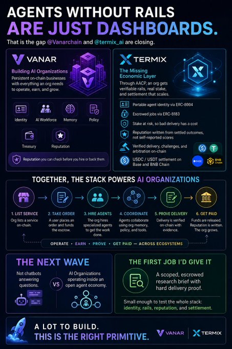 An infographic titled 'AGENTS WITHOUT RAILS ARE JUST DASHBOARDS' explains how @Vanarchain and @termix_ai provide on-chain infrastructure including identity, AI workforce, memory, policy, treasury, and reputation for AI organizations.