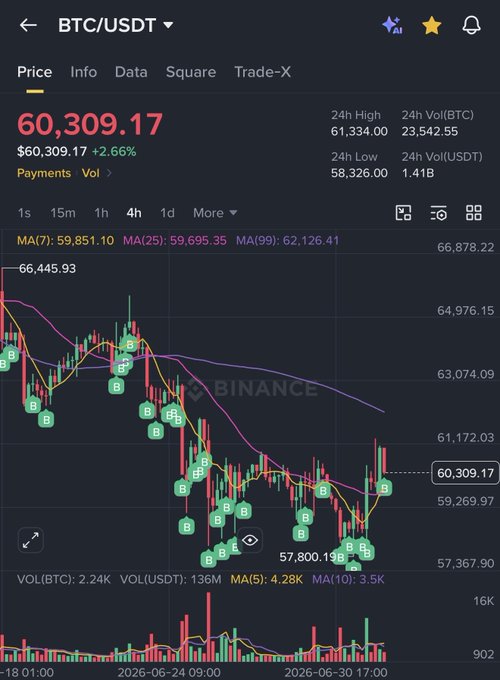 A Binance BTC/USDT candlestick chart shows Bitcoin trading at $60,309.17 (down 2.66%) on the 4-hour timeframe, with multiple "B" buy signals marked during a broader downtrend from ~$66,445 to ~$57,800. The repeated buy indicators visually illustrate the strategy of accumulating during price drops, echoing the post's theme of buying dips with a long-term outlook.