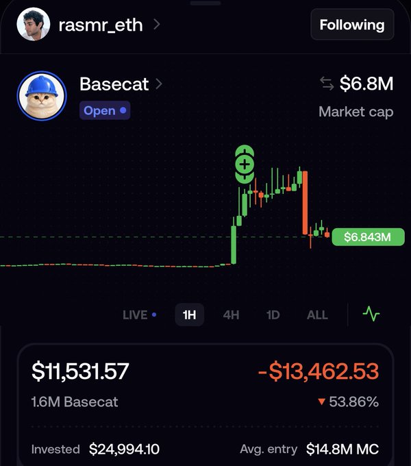A screenshot of rasmr_eth's Basecat trading position showing a $13,462.53 loss (-53.86%) on a $11,531.57 position in 1.6M Basecat tokens, bought at a $14.8M market cap average entry against the current $6.843M valuation—illustrating the post's warning about buying at the top.