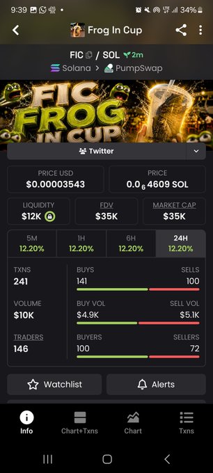 Mobile app screenshot of a cryptocurrency token page titled "Frog In Cup" for the FIC/SOL pair on Solana via PumpSwap, showing a price of $0.00003543 (0.0₆4609 SOL), market cap $35K, FDV $35K, liquidity $12K, and 24-hour stats at 12.20%.