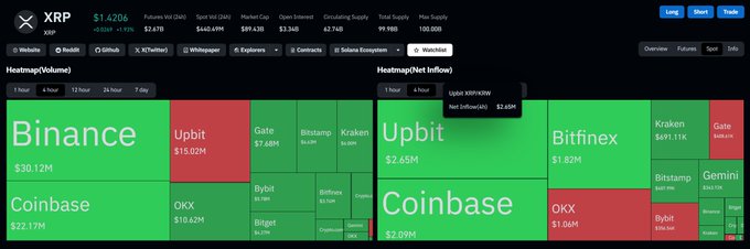 A Robinhood screener page for XRP showing $1.4206 price with $446.69M market cap, displaying heatmap visualizations of volume and net inflow across exchanges including Binance ($30.12M), Coinbase ($22.17M), and Upbit.