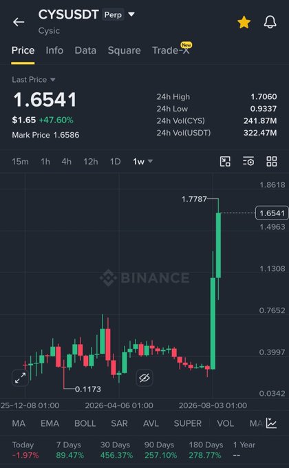 A Binance candlestick chart for the CYS/USDT perpetual pair shows a massive surge from a 1-week low of $0.1173 to a 1-week high of $1.7787, with the last price at $1.6541 marking a +47.60% gain and 456.37% increase over 30 days—visually backing the post's claim of a ~450% pump and reinforcing the narrative of insider-driven whale activity.