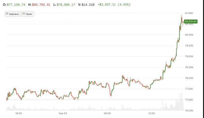 A Bitcoin (BTC) candlestick chart shows BTC reclaiming the $80,000 level, trading at $80,616.85 with a 4.55% gain (+$3,507.11), visually confirming the price breakout referenced in the headline. The chart displays a strong upward trend over a roughly 24-hour period, with the sharpest rally occurring in the afternoon hours.