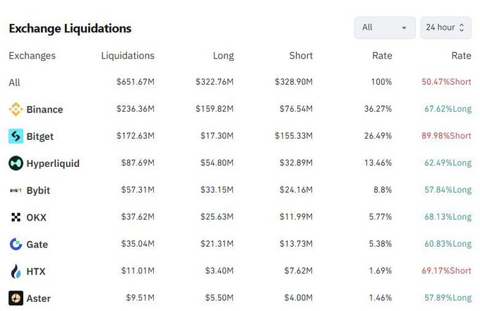 A cryptocurrency data table displaying 'Exchange Liquidations' over 24 hours, listing platforms like Binance ($236.36M), Bitget ($172.63M), Hyperliquid ($87.69M), Bybit ($57.31M), OKX, Gate, HTX, and Aster with their respective long/short rates.
