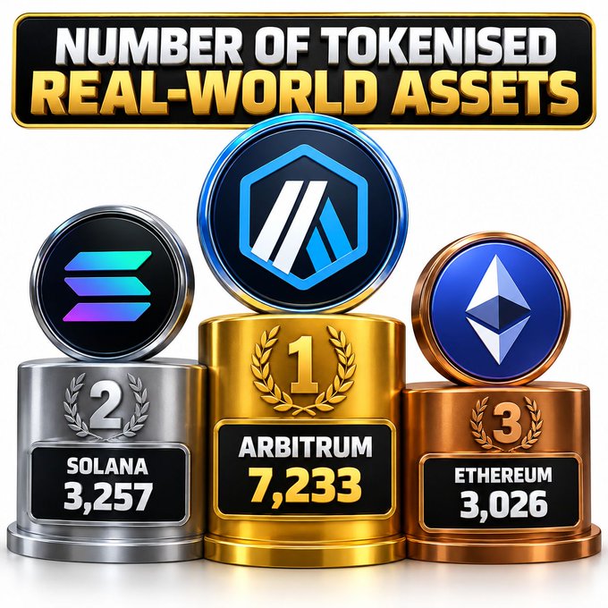 A digital graphic showing a podium ranking the number of tokenized real-world assets, with Arbitrum in 1st place (7,233), Solana in 2nd (3,257), and Ethereum in 3rd (3,026).