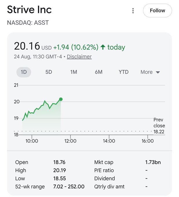 A Google Finance stock chart shows Strive Inc (NASDAQ: ASST) trading at $20.16 USD, up $1.94 (10.62%) for the day as of 11:30 GMT-4 on August 24, with a previous close of $18.22 and a market cap of $1.73 billion. The image visually confirms the post's claim that $ASST has surpassed the $20 threshold following the company's announcement of a 1,110 Bitcoin purchase, with the intraday chart showing a sharp upward trend from the opening price of $18.76.