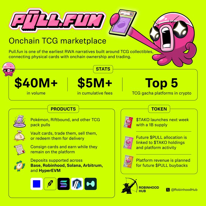 Promotional infographic for 'PULL.FUN', an onchain TCG marketplace, featuring stats ($40M+ volume, $5M+ cumulative fees, Top 5 TCG gacha platforms) and details about products and $PULL token allocation via $TAKO holdings.