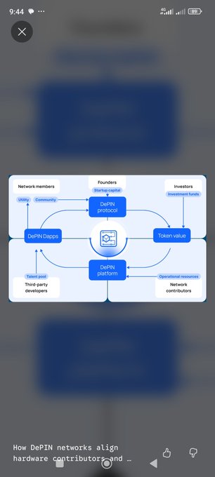 Educational diagram showing how DePIN (Decentralized Physical Infrastructure Networks) align hardware contributors and founders/investors through a token-based platform ecosystem.