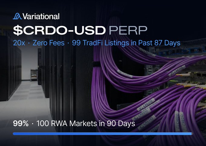 A Variational promotional graphic for $CRDO-USD PERP, highlighting '20x · Zero Fees · 99 TradFi Listings in Past 87 Days' and '99% · 100 RWA Markets in 90 Days' over an image of purple server cables.