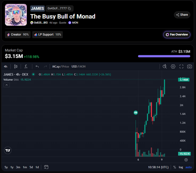 A price chart for the JAMES token titled 'The Busy Bull of Monad,' showing a market cap of $3.15M (+118.98%) and an ATH of $3.15M, with a 4h candlestick chart showing a sharp upward trend.