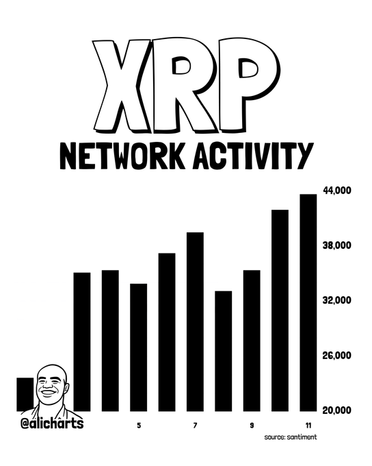 A black-and-white bar chart titled "XRP NETWORK ACTIVITY" shows active addresses rising to 44,000, with the highest bar on the right at approximately 43,543, illustrating the 84.18% surge in network activity referenced in the post. The chart is credited to @alicharts with a "source: santiment" label at the bottom.