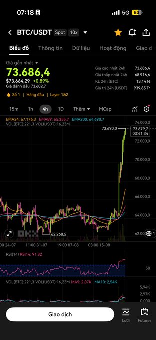 A Binance trading chart shows BTC/USDT at $73,686.4 (+0.89%), up roughly $2,268 in a day, with the post referencing Bitcoin's rally near $74k alongside news of CFTC efforts to regulate leveraged crypto trading under U.S. oversight.