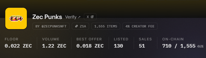 A dark dashboard panel for the 'Zec Punks' NFT collection with stats including a floor price of 0.022 ZEC, volume of 1.22 ZEC, and 1,555 items total.