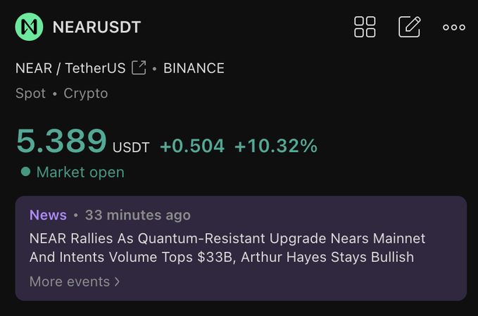 A trading interface showing NEAR/USDT on Binance at 5.389 USDT, up 10.32%, with news that 'NEAR Rallies As Quantum-Resistant Upgrade Nears Mainnet.'