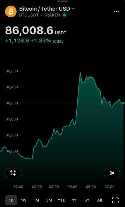 A screenshot of the Coinbase app shows the Bitcoin/Tether USD (BTCUSDT) chart on Kraken at $86,008.60, up $1,128.90 (+1.33%) today, with the price line climbing sharply from around $84,800 at 2:00 to peak near $86,700 before settling just above $86,000—visually confirming the post's headline that Bitcoin has broken $86,000 amid its ongoing rally.
