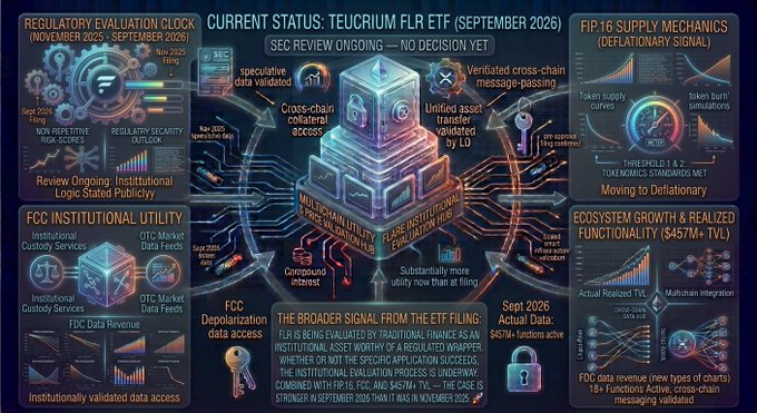 A complex infographic analyzing 'TEUCURIUM FLR ETF (SEPTEMBER 2026)' with sections on regulatory evaluation, current SEC review status, FCC institutional utility, and supply mechanics.