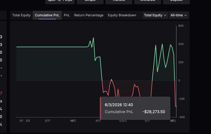 A chart of stock prices appears below a graph that shows a total return over time, including Cumulative Returns. The graph includes a red line representing Cumulative Return and a green line indicating Total Equity Breakdown. A button with white text at the bottom reads "All-time Low", suggesting a downward trend in the overall stock price of the companies shown on this chart.