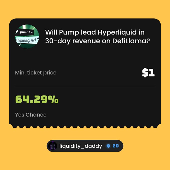 A prediction market card asks "Will Pump lead Hyperliquid in 30-day revenue on DefiLlama?" with a "Yes Chance" of "64.29%" and minimum ticket price of "$1", credited to user "liquidity_daddy".